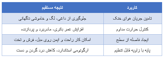 جدول کاربرد کول پد