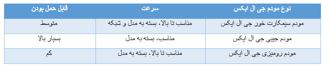 جدول انواع مودم جی ال ایکس