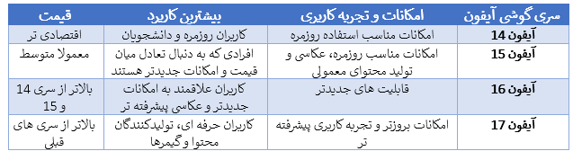 جدول مقایسه سری های اپل