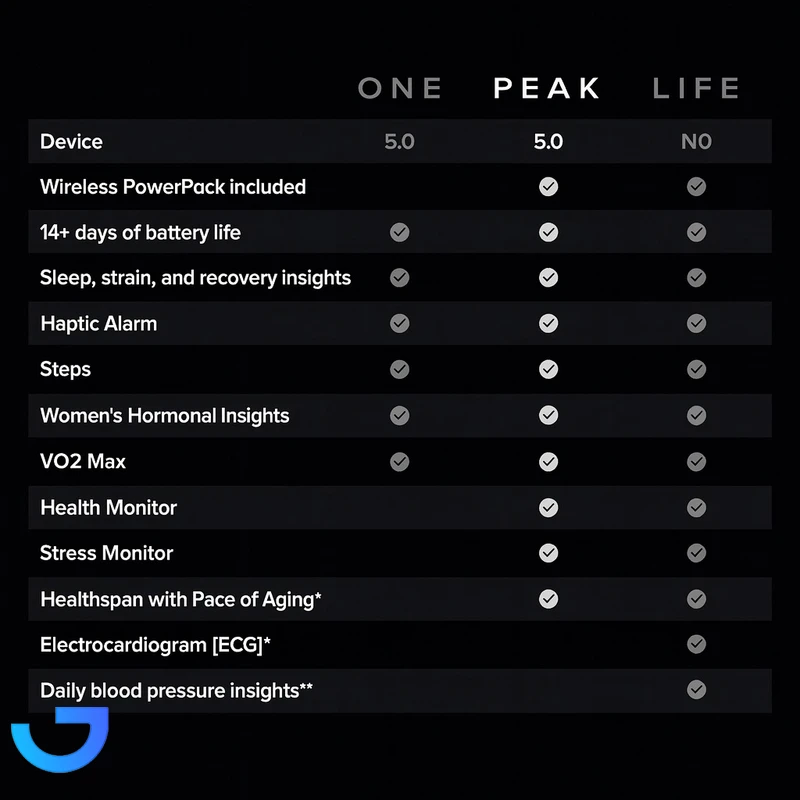 قیمت و خرید مچ بند هوشمند ووپ مدل Peak 5.0 - به همراه اشتراک 12 ماهه اپلیکیشن اختصاصی | فروشگاه آریا